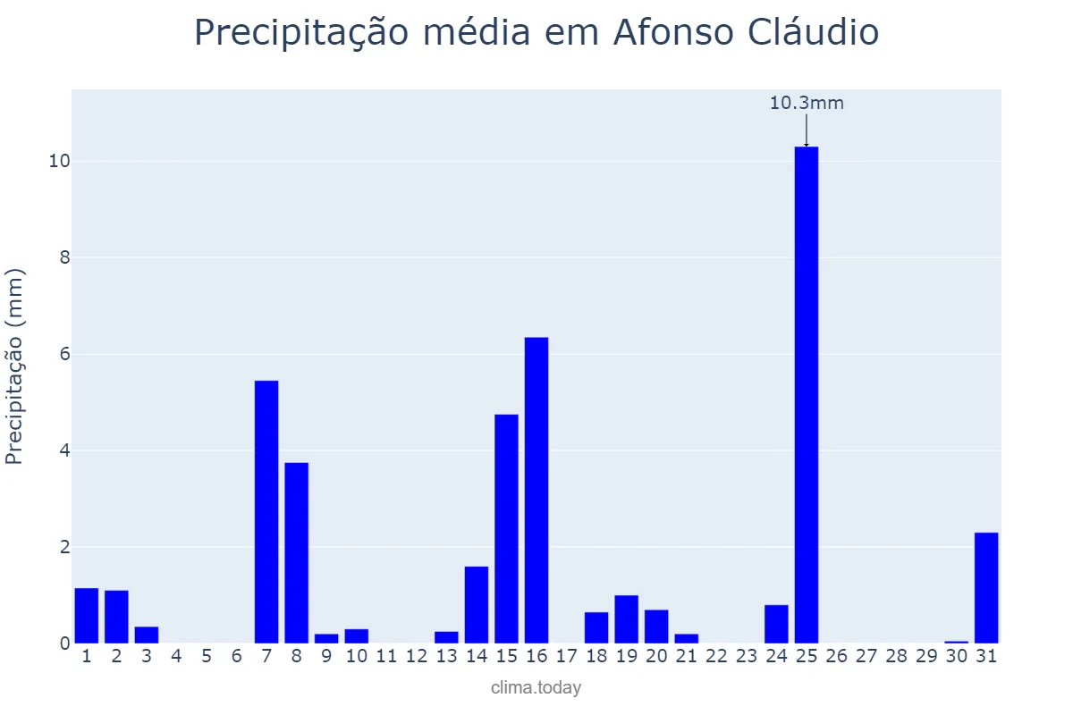 Precipitação em maio em Afonso Cláudio, ES, BR