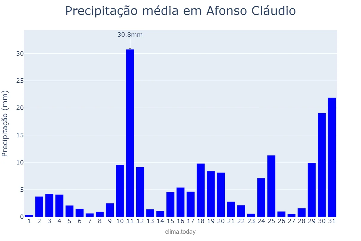 Precipitação em outubro em Afonso Cláudio, ES, BR