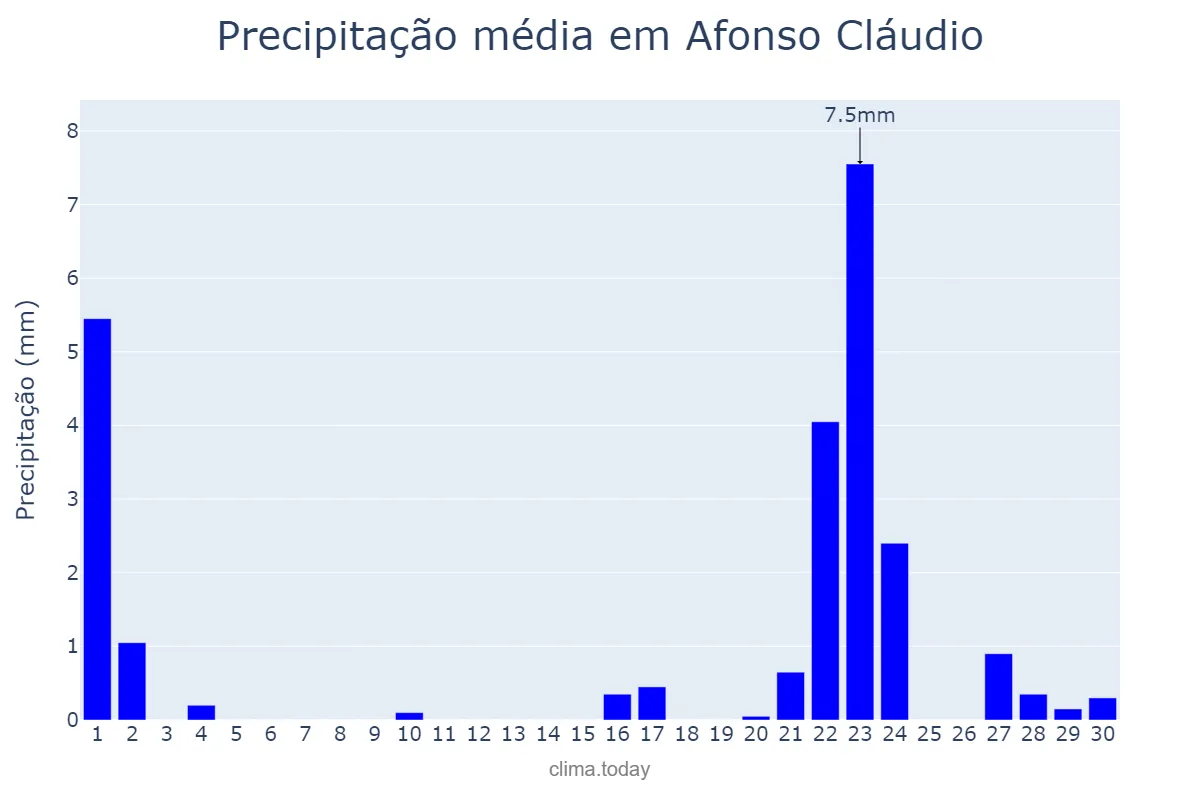 Precipitação em setembro em Afonso Cláudio, ES, BR