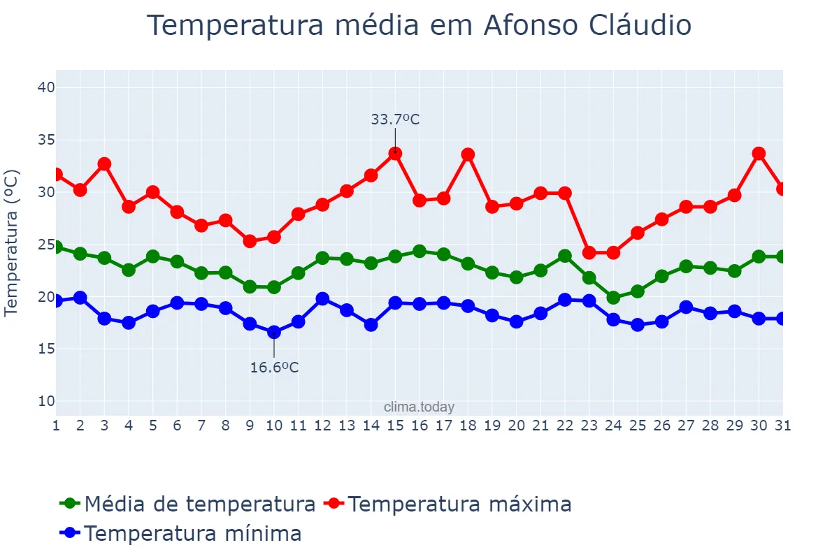 Temperatura em dezembro em Afonso Cláudio, ES, BR