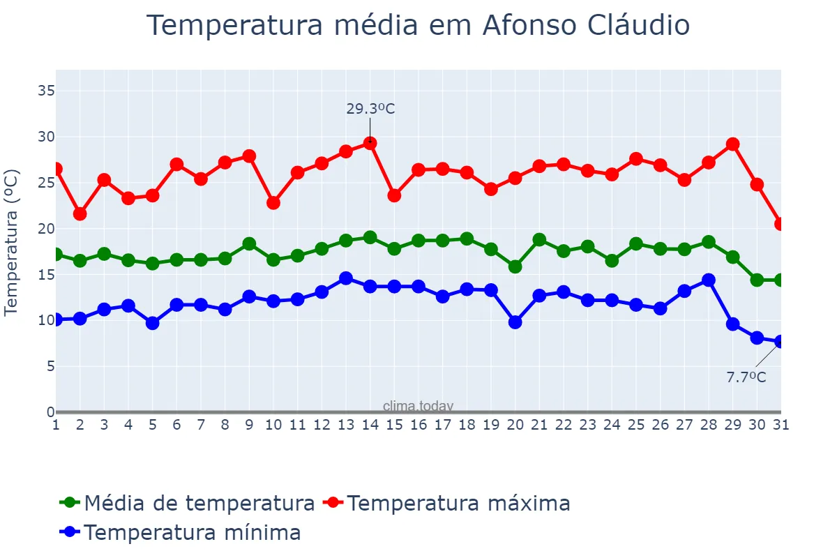 Temperatura em julho em Afonso Cláudio, ES, BR
