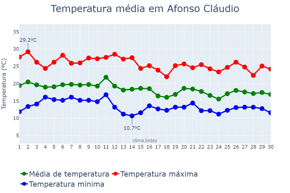 Temperatura em junho em Afonso Cláudio, ES, BR