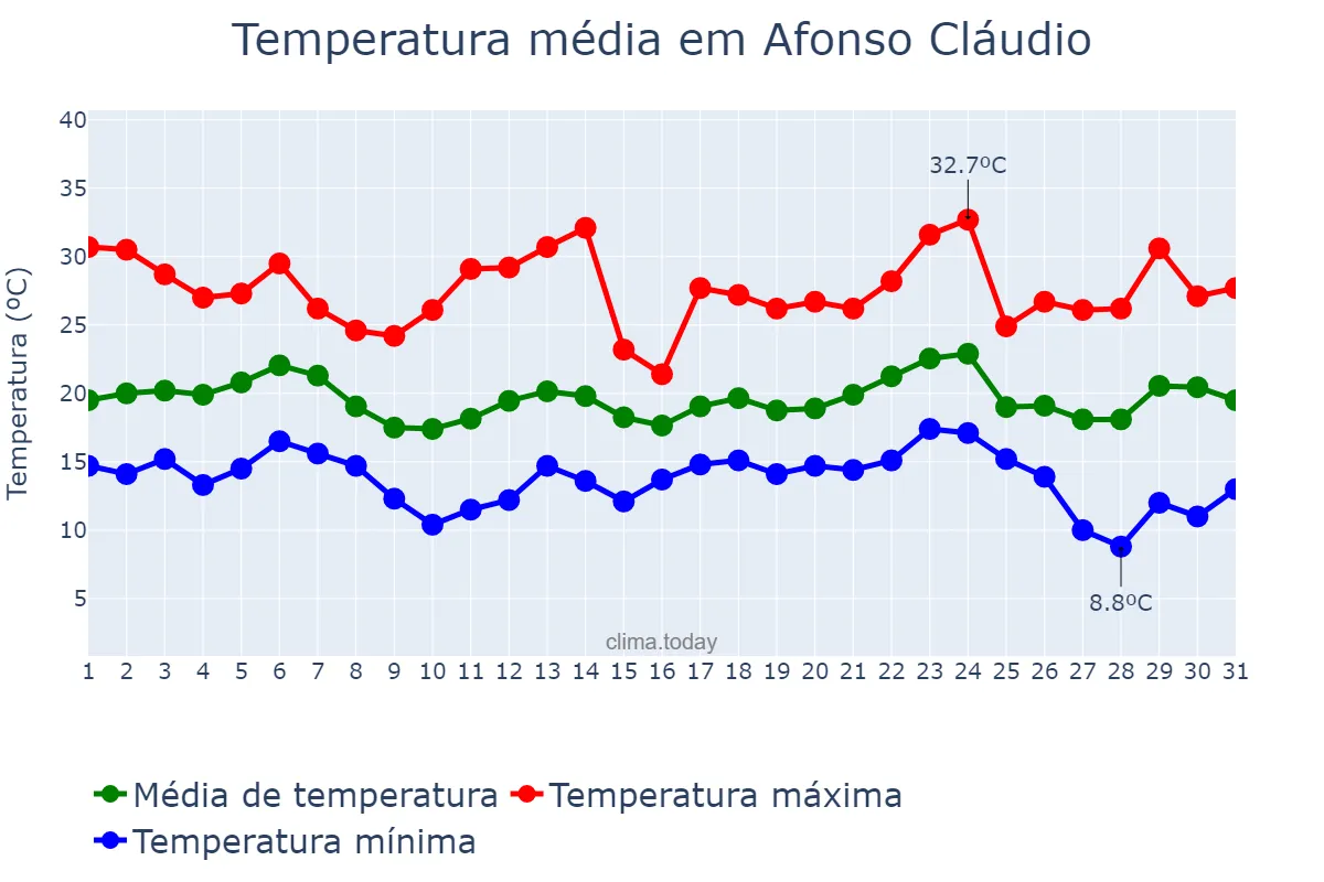 Temperatura em maio em Afonso Cláudio, ES, BR