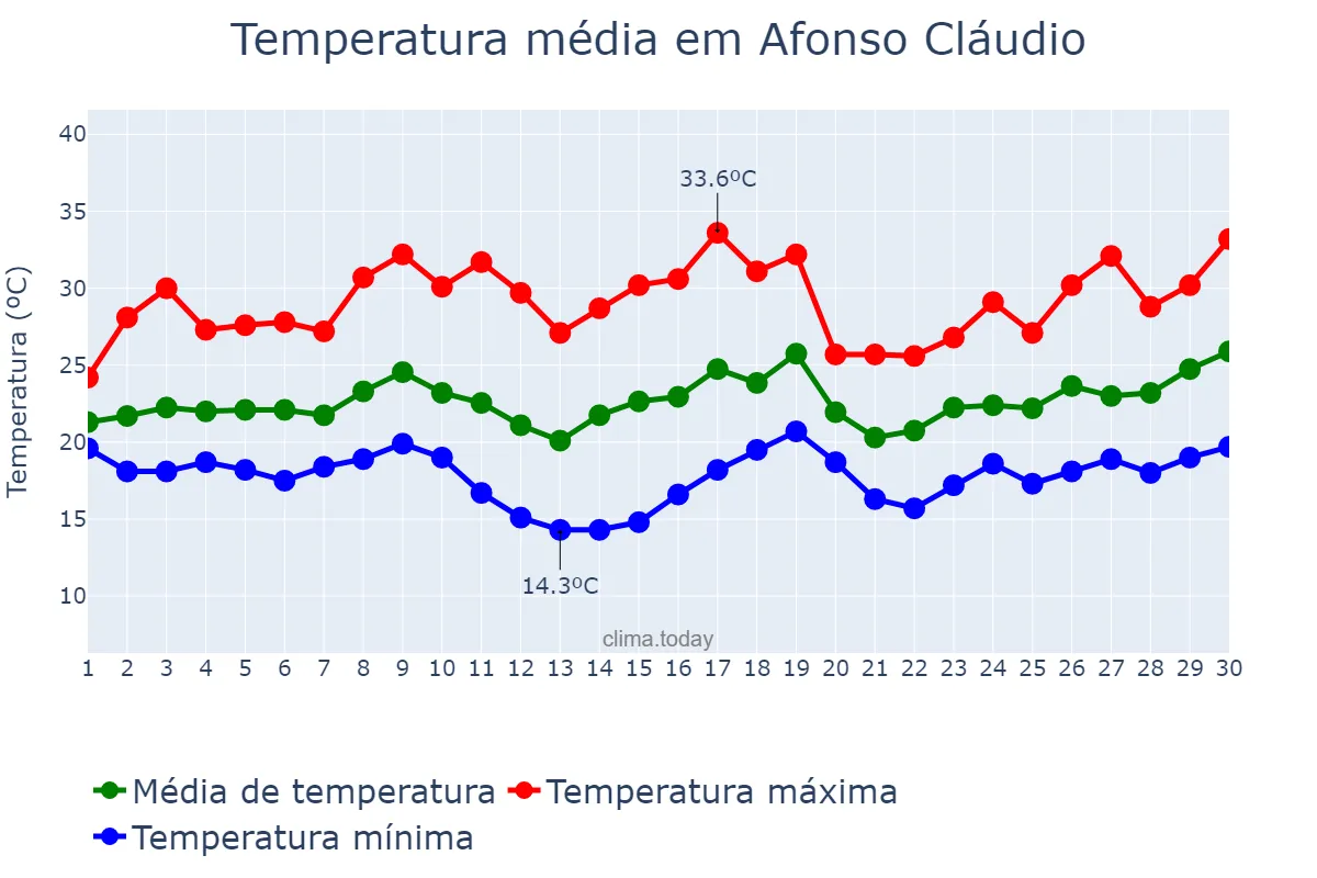 Temperatura em novembro em Afonso Cláudio, ES, BR