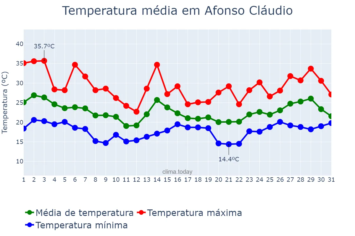 Temperatura em outubro em Afonso Cláudio, ES, BR