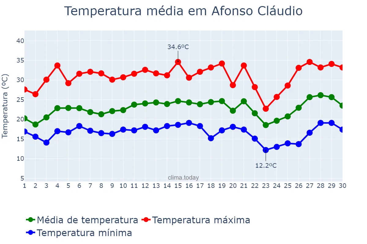 Temperatura em setembro em Afonso Cláudio, ES, BR