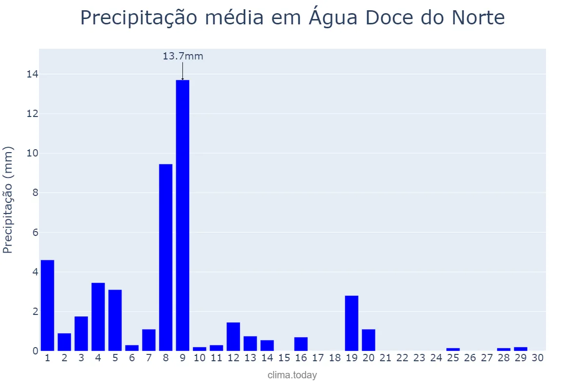 Precipitação em abril em Água Doce do Norte, ES, BR