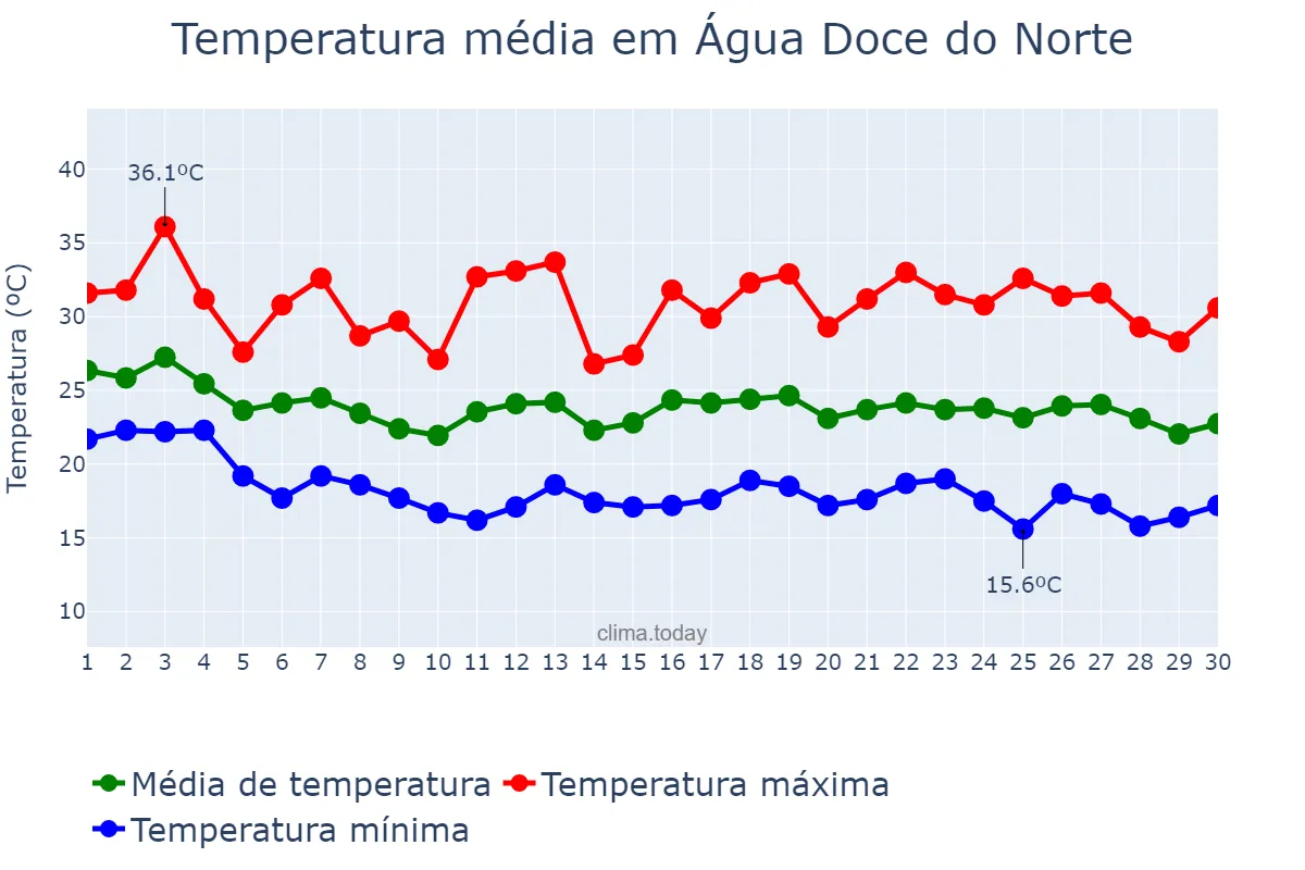 Temperatura em abril em Água Doce do Norte, ES, BR