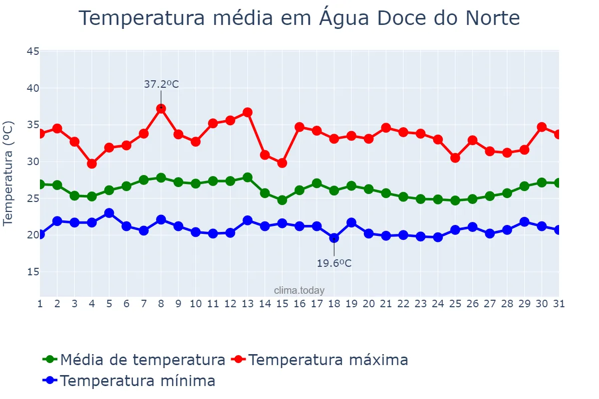 Temperatura em janeiro em Água Doce do Norte, ES, BR