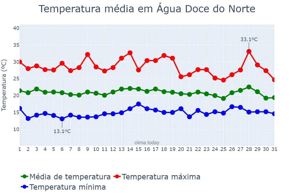 Temperatura em julho em Água Doce do Norte, ES, BR