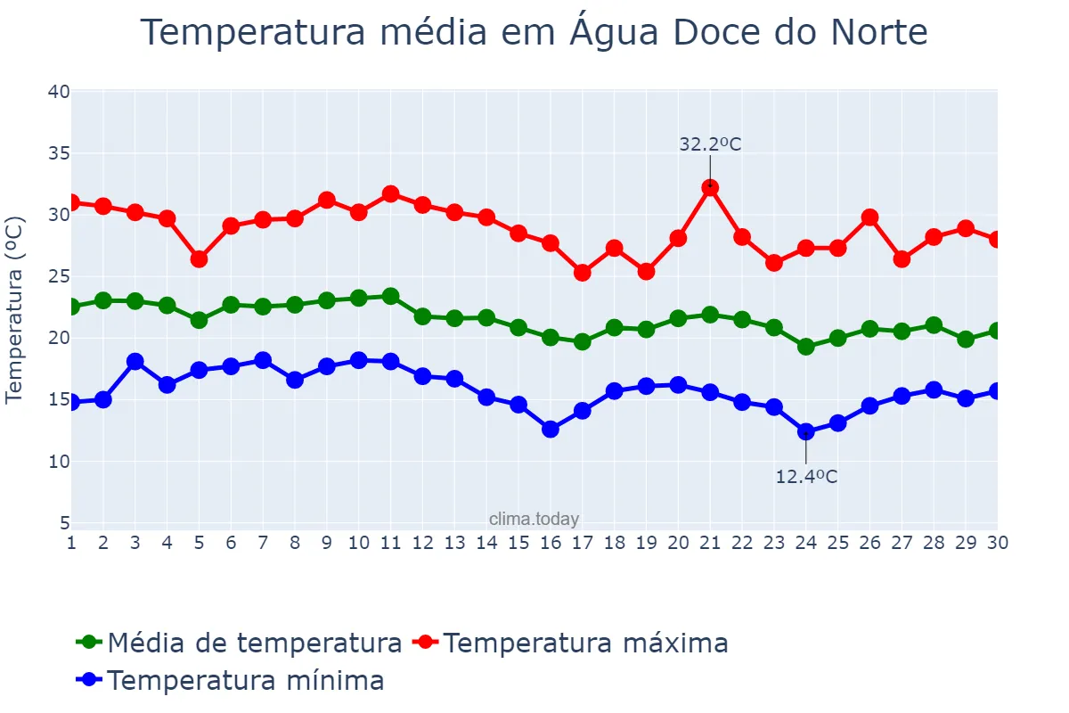 Temperatura em junho em Água Doce do Norte, ES, BR
