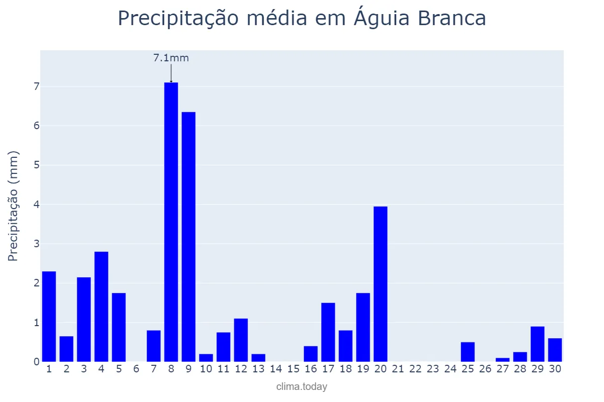 Precipitação em abril em Águia Branca, ES, BR