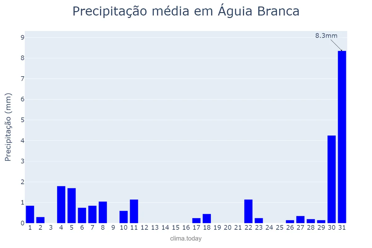 Precipitação em agosto em Águia Branca, ES, BR