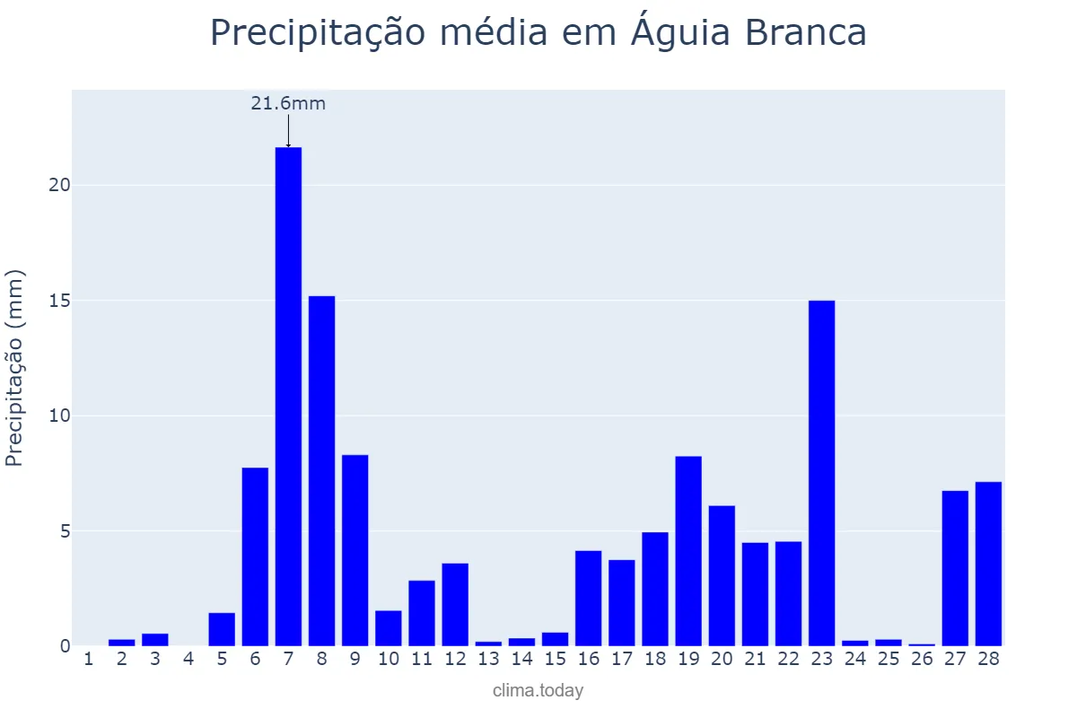 Precipitação em fevereiro em Águia Branca, ES, BR