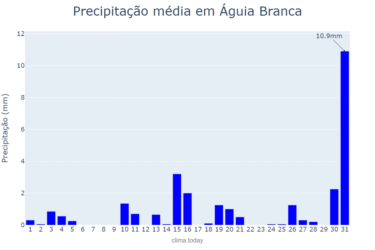 Precipitação em julho em Águia Branca, ES, BR