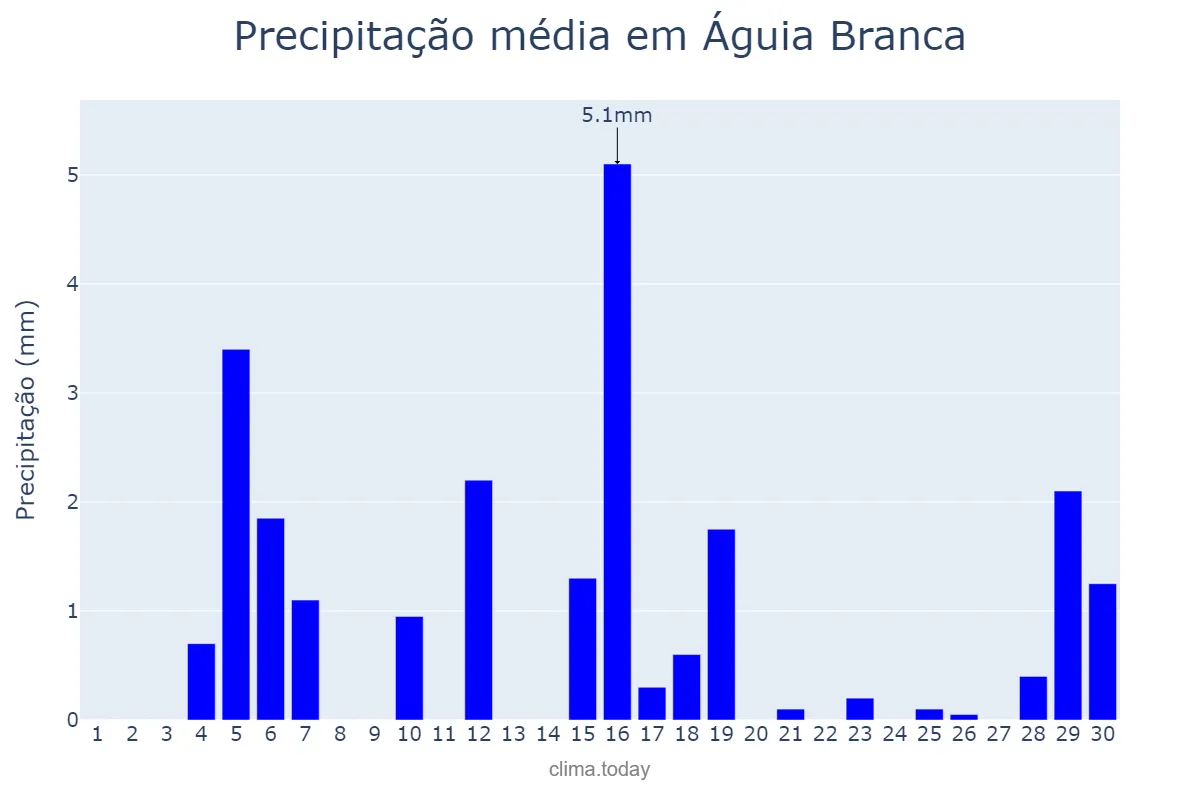 Precipitação em junho em Águia Branca, ES, BR