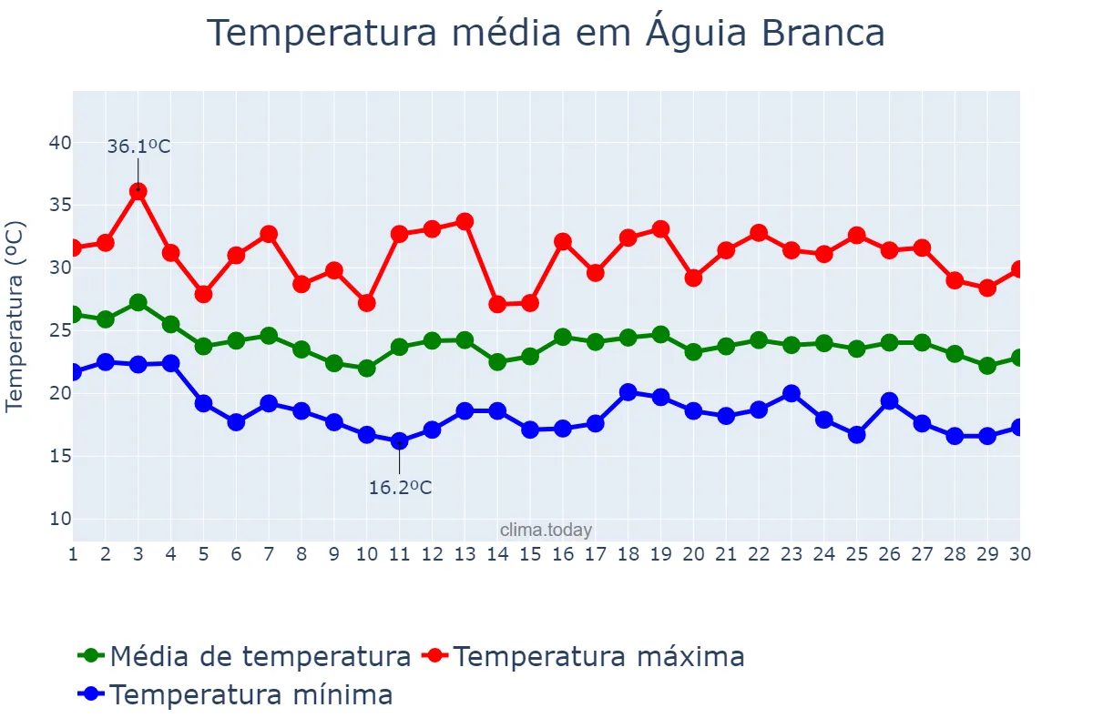 Temperatura em abril em Águia Branca, ES, BR