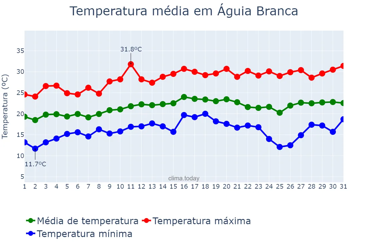 Temperatura em agosto em Águia Branca, ES, BR