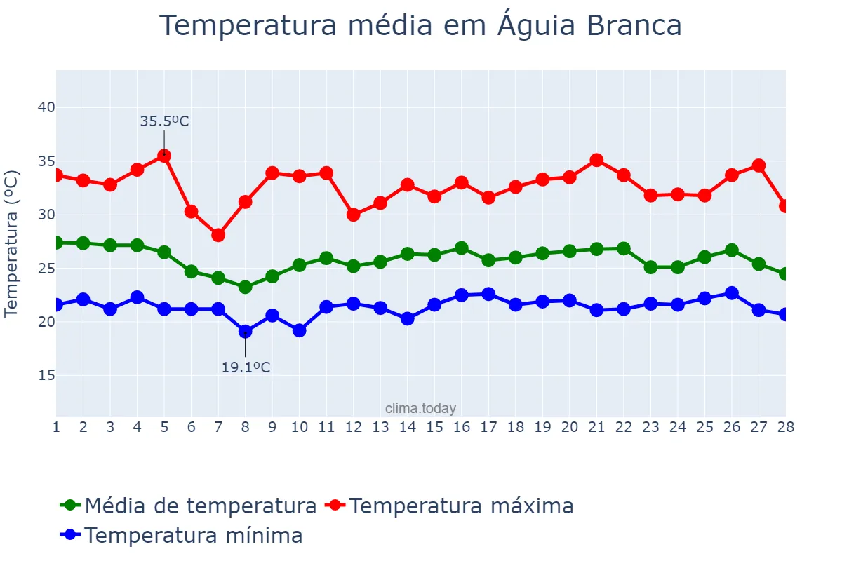 Temperatura em fevereiro em Águia Branca, ES, BR