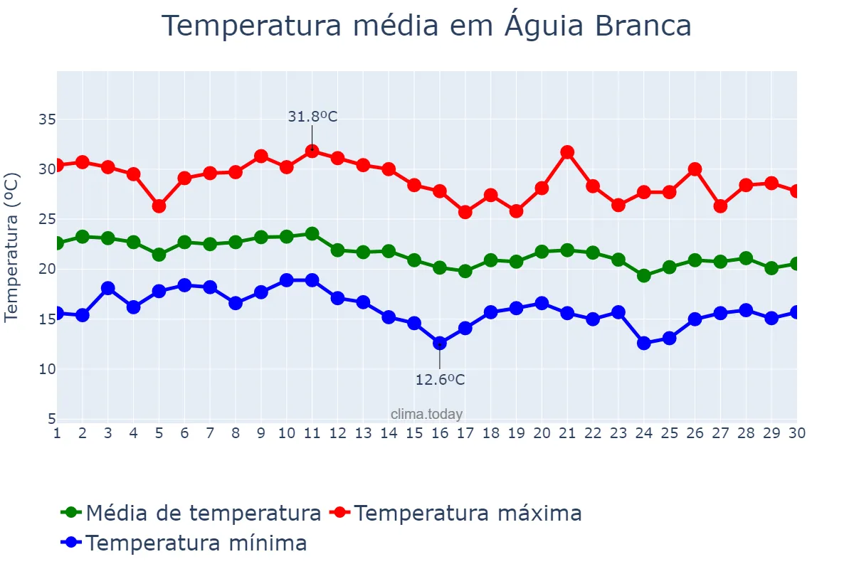 Temperatura em junho em Águia Branca, ES, BR