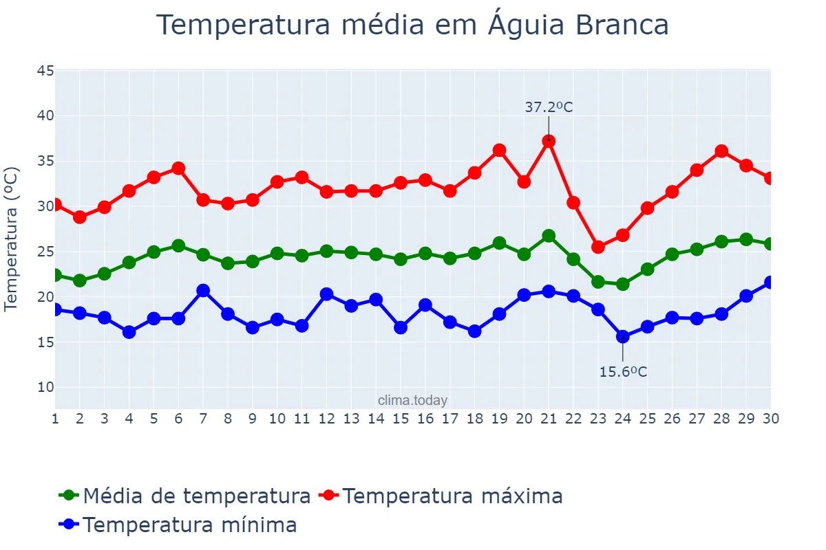 Temperatura em setembro em Águia Branca, ES, BR