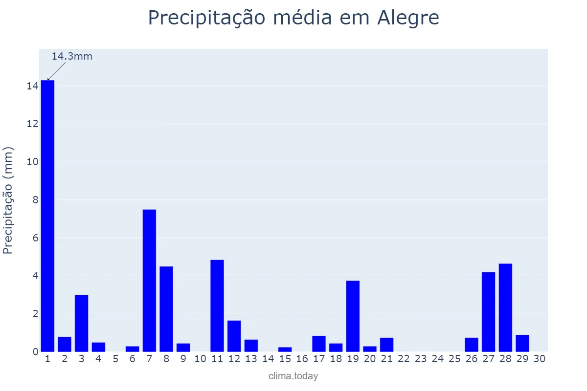 Precipitação em abril em Alegre, ES, BR