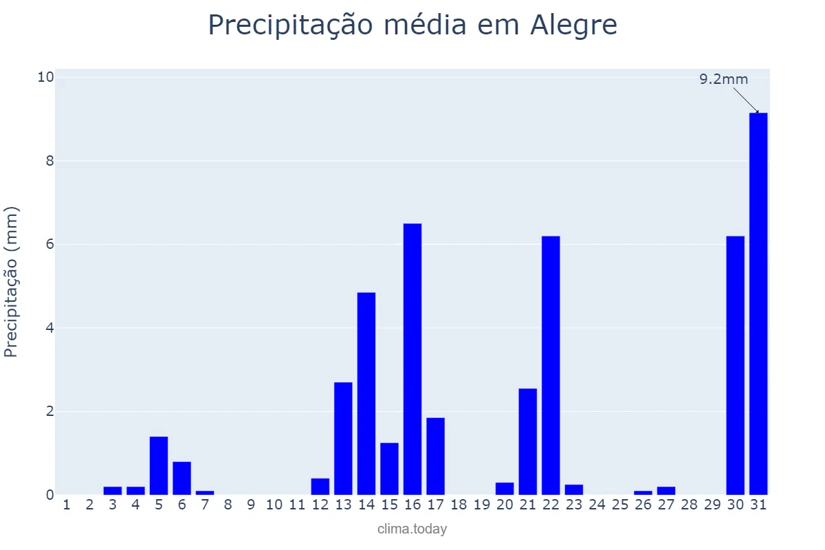 Precipitação em agosto em Alegre, ES, BR