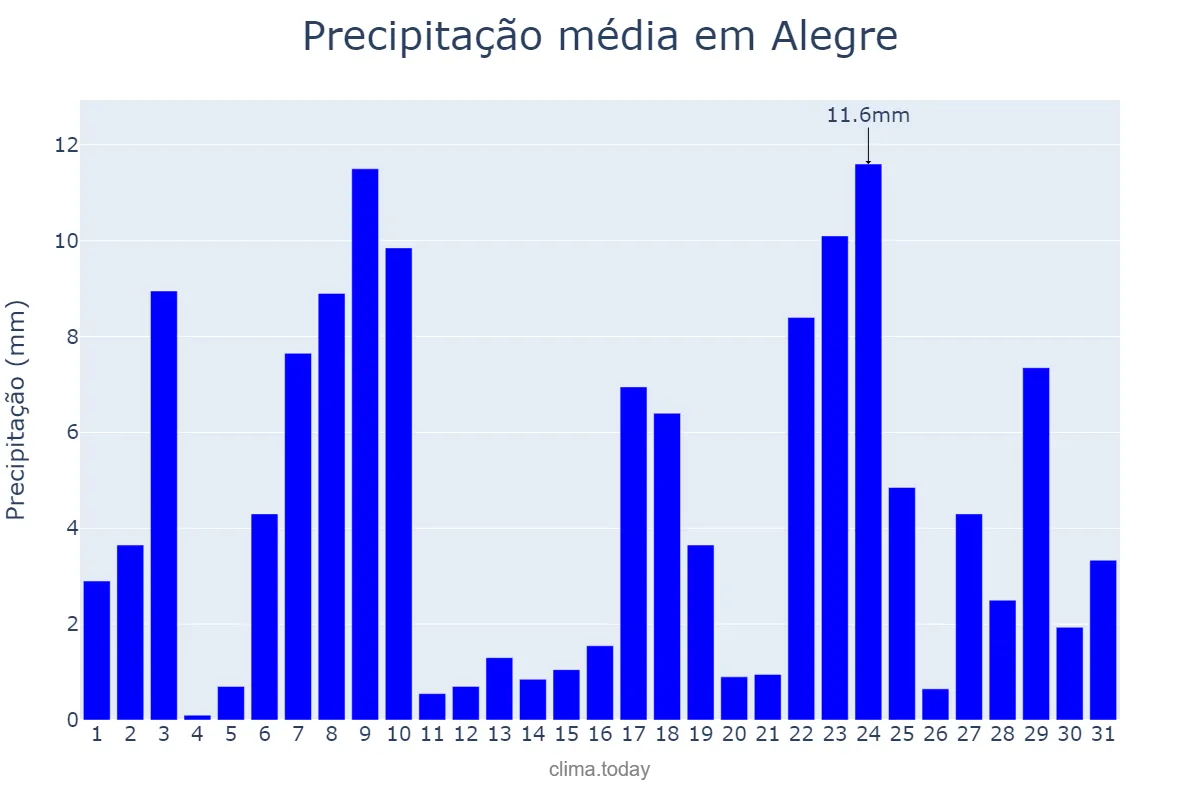Precipitação em dezembro em Alegre, ES, BR