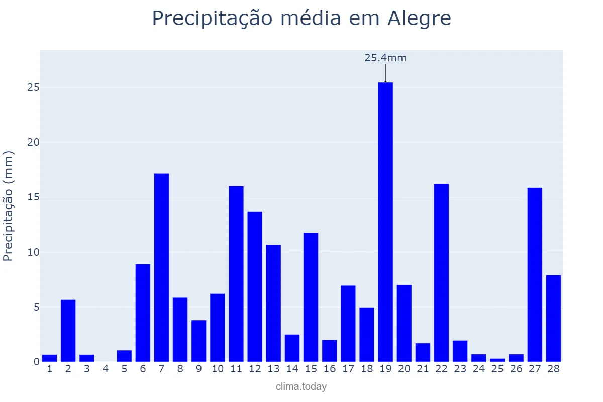 Precipitação em fevereiro em Alegre, ES, BR