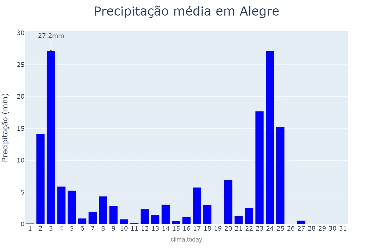 Precipitação em janeiro em Alegre, ES, BR