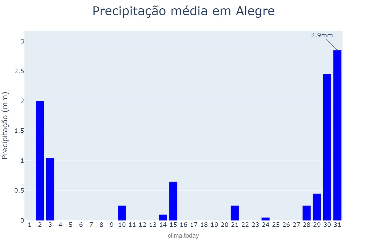 Precipitação em julho em Alegre, ES, BR