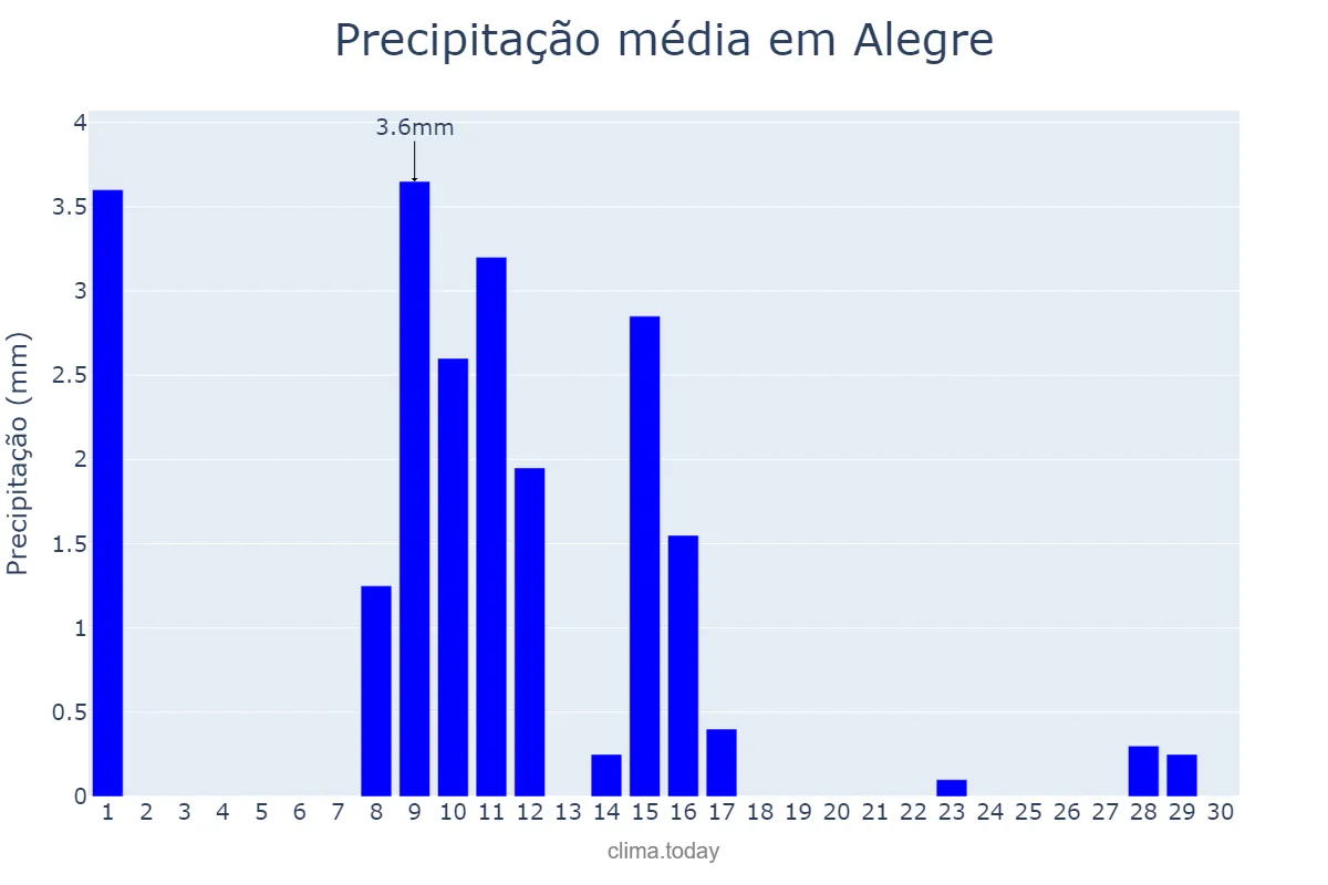 Precipitação em junho em Alegre, ES, BR