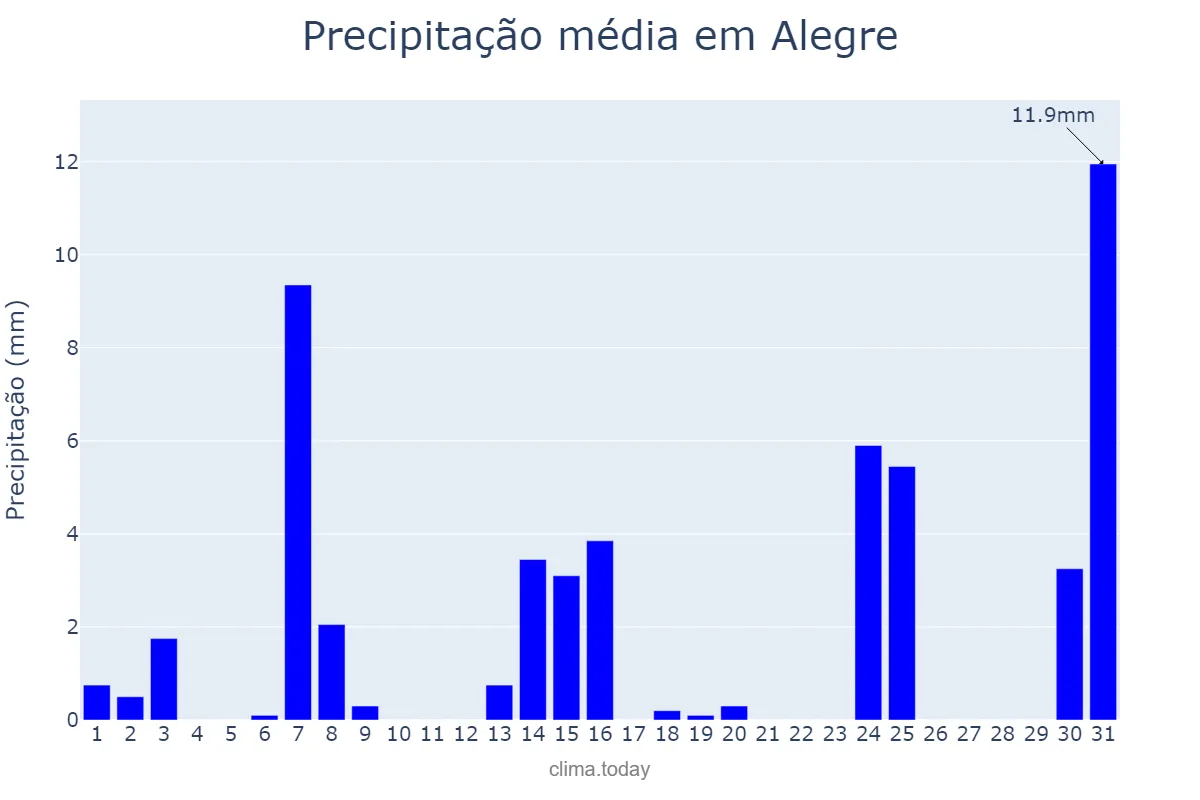Precipitação em maio em Alegre, ES, BR