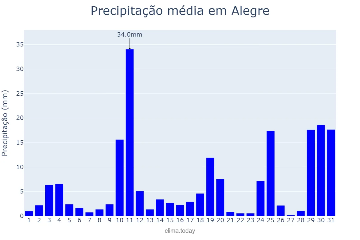 Precipitação em outubro em Alegre, ES, BR