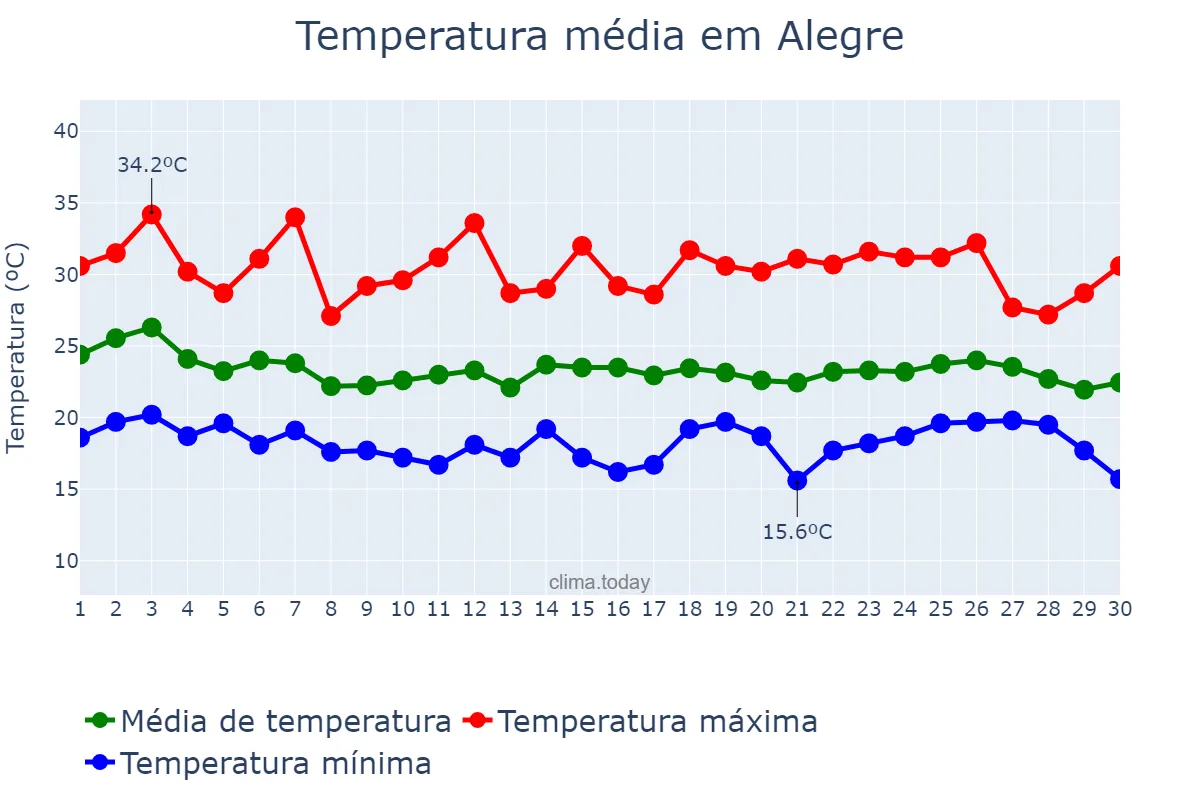 Temperatura em abril em Alegre, ES, BR
