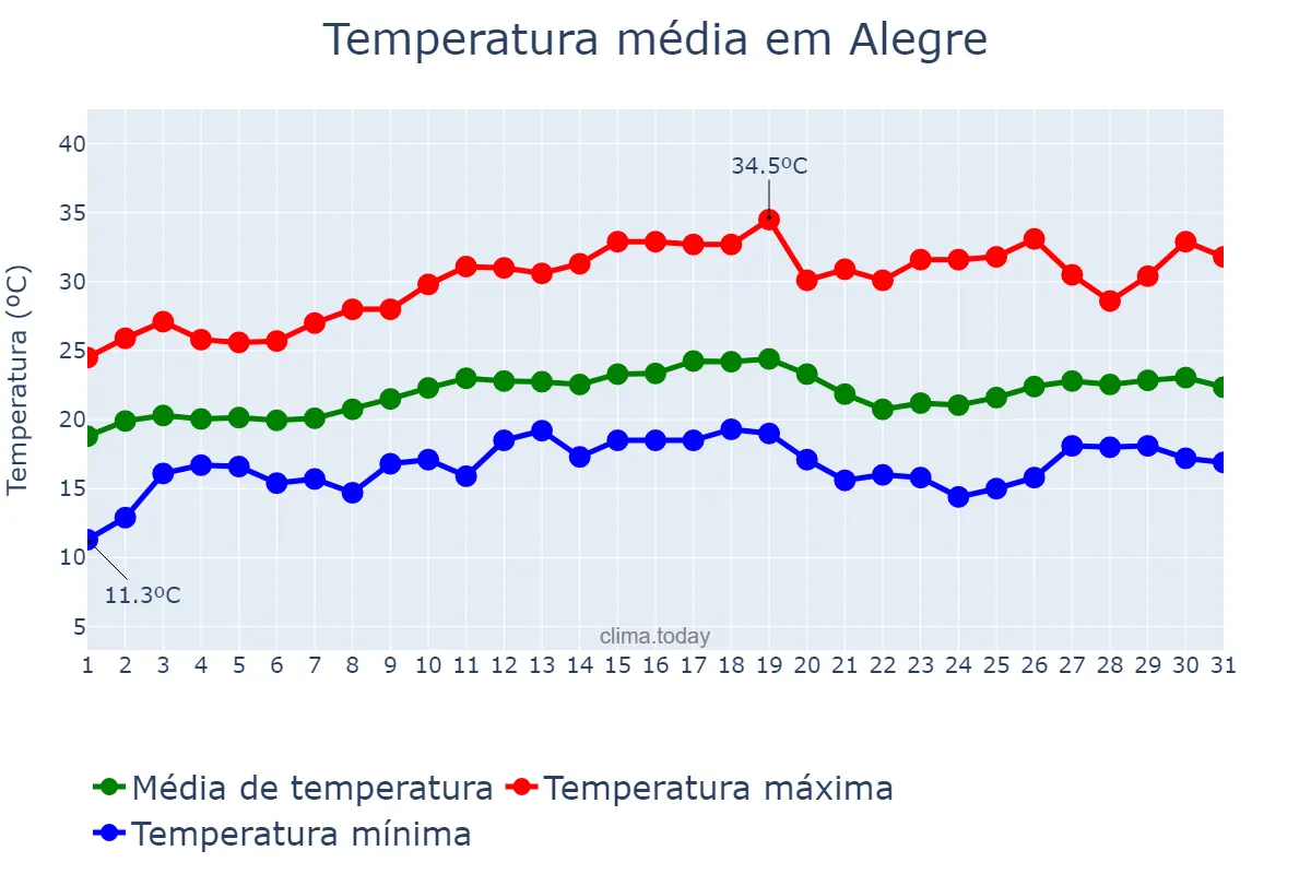 Temperatura em agosto em Alegre, ES, BR