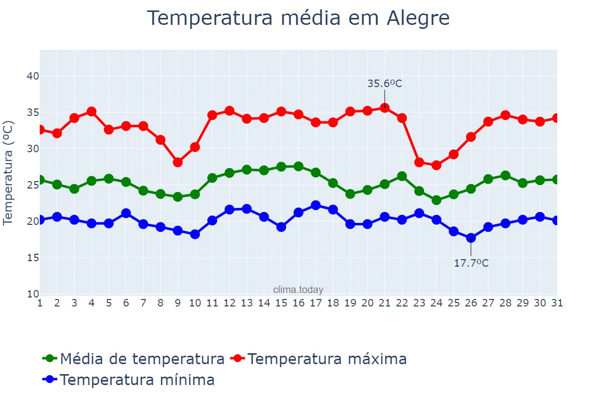 Temperatura em dezembro em Alegre, ES, BR