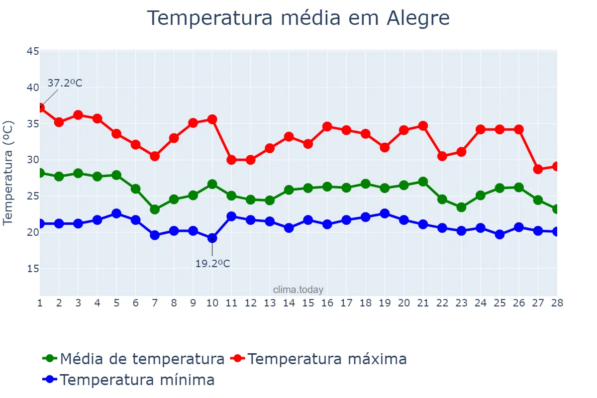 Temperatura em fevereiro em Alegre, ES, BR
