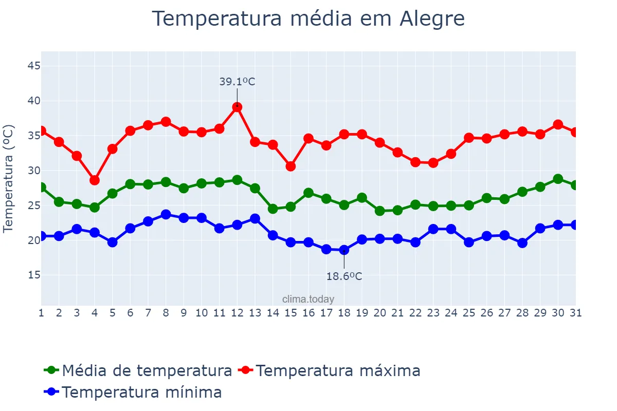 Temperatura em janeiro em Alegre, ES, BR