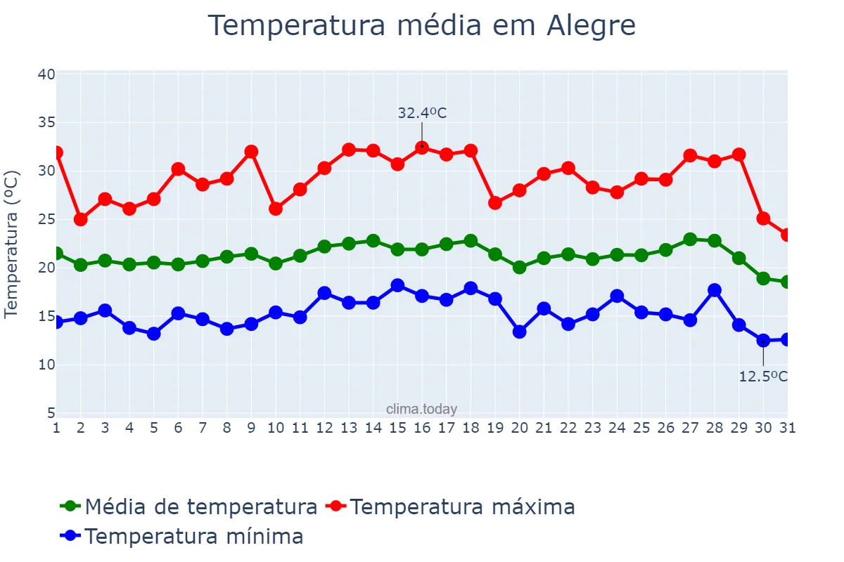 Temperatura em julho em Alegre, ES, BR