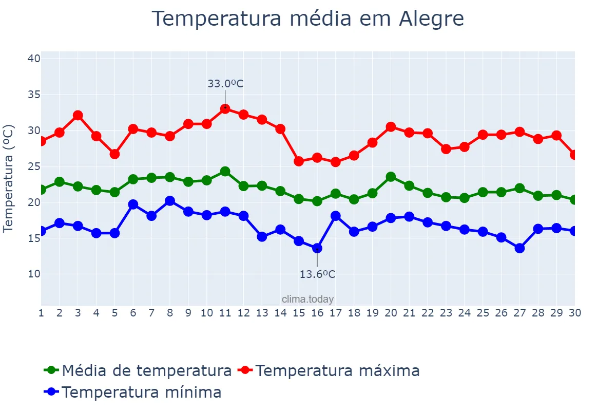 Temperatura em junho em Alegre, ES, BR