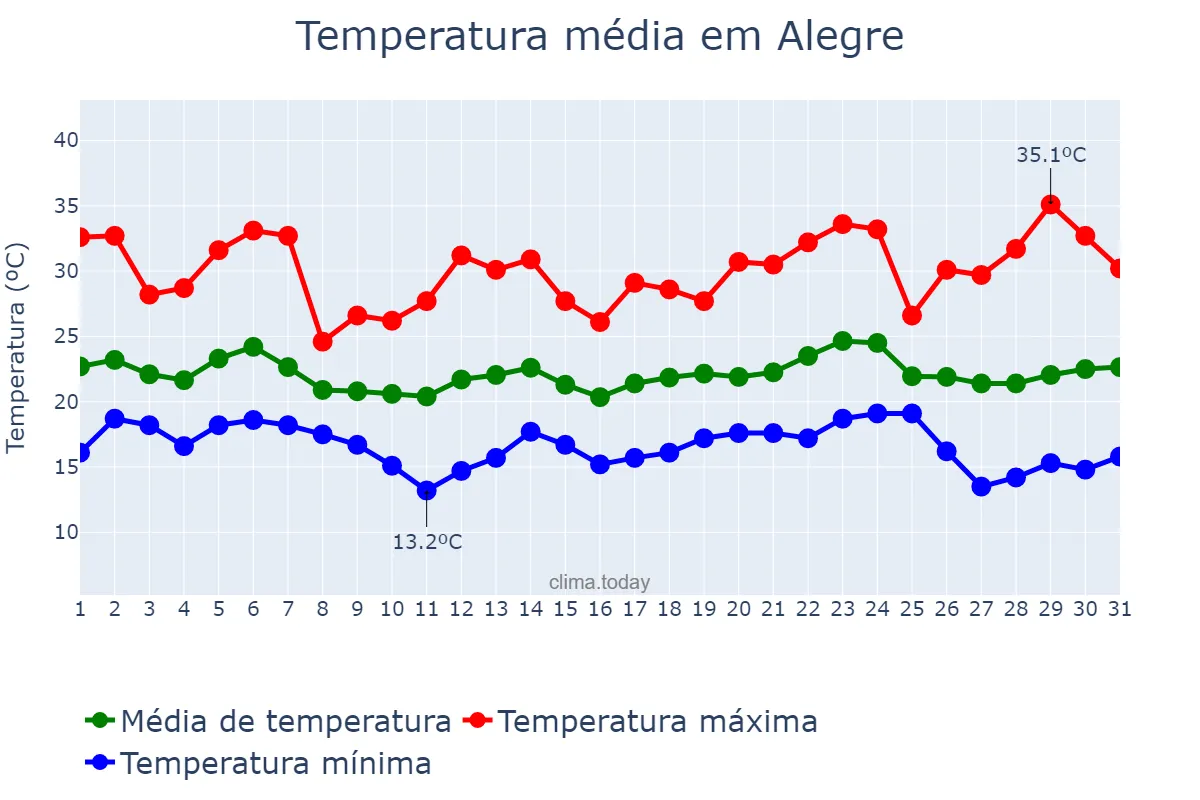 Temperatura em maio em Alegre, ES, BR