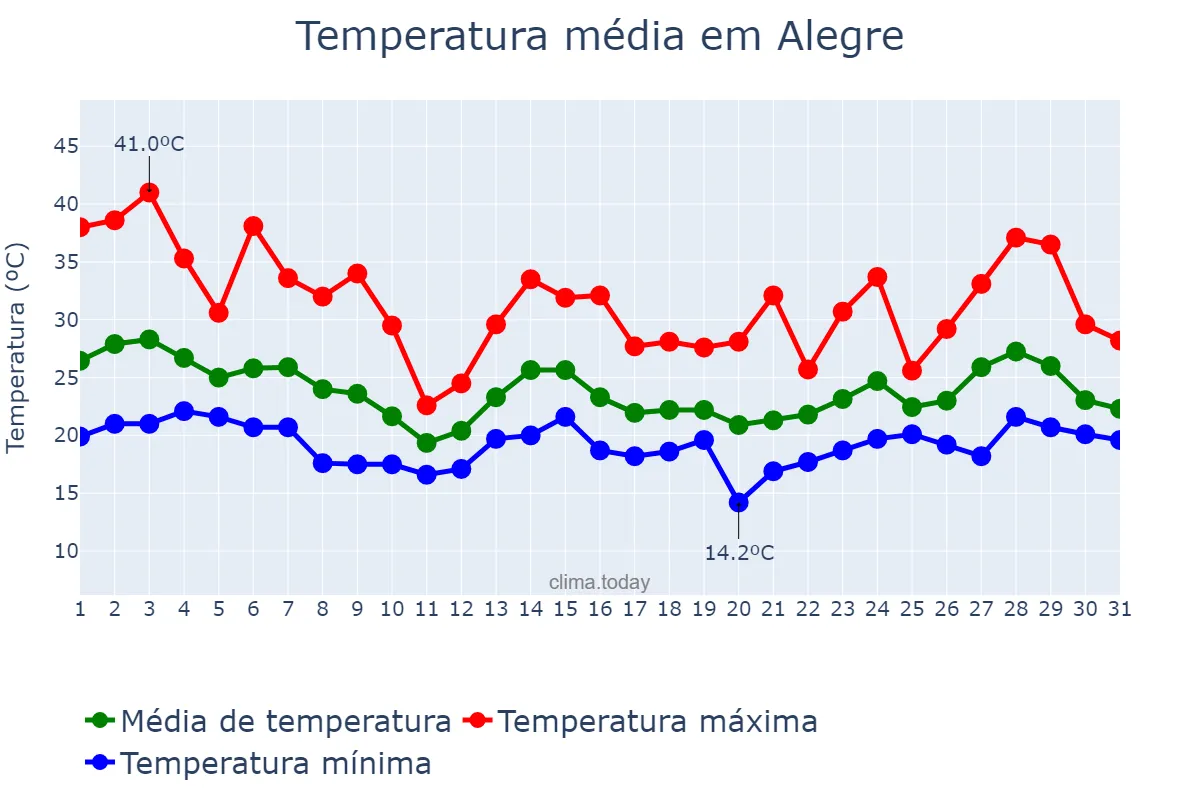 Temperatura em outubro em Alegre, ES, BR