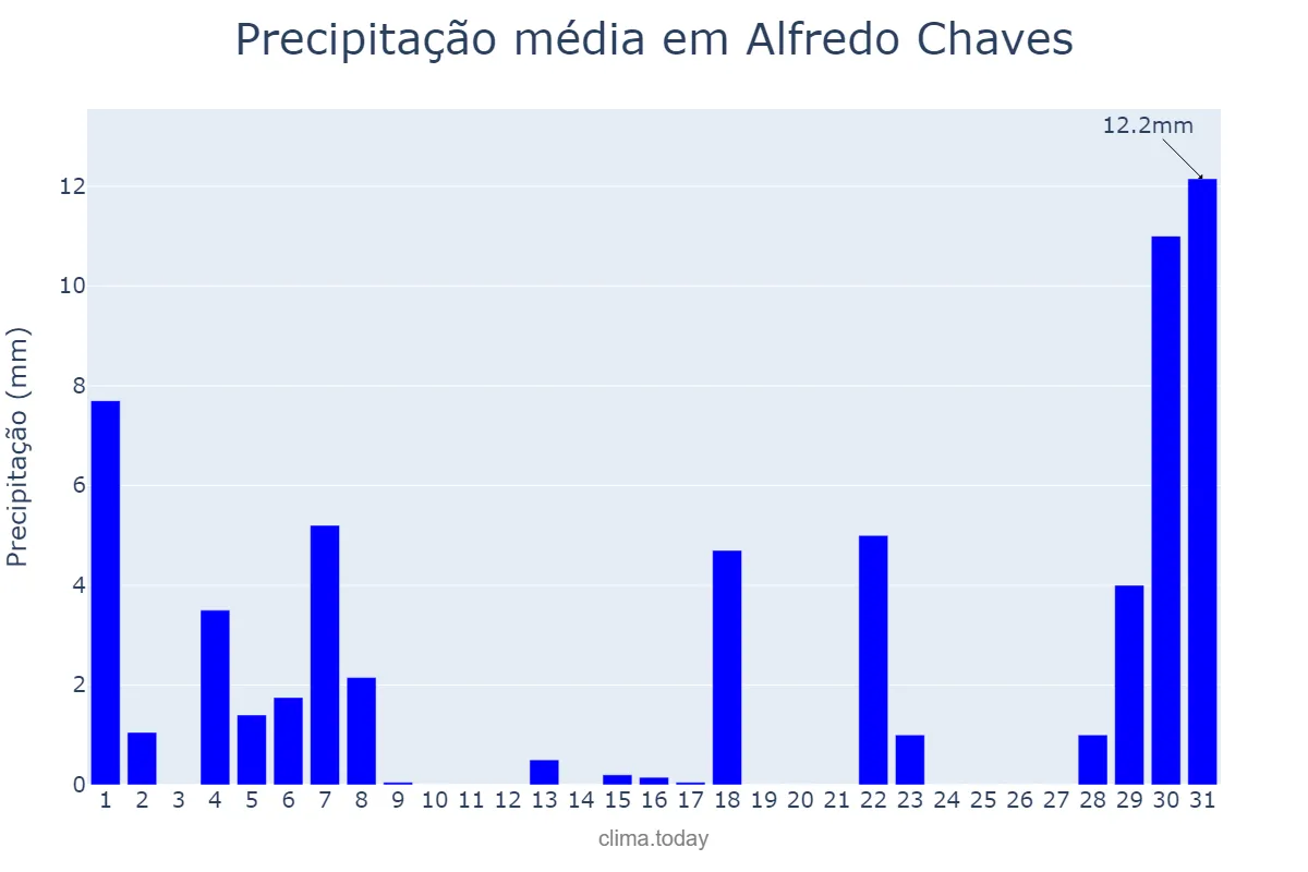Precipitação em agosto em Alfredo Chaves, ES, BR