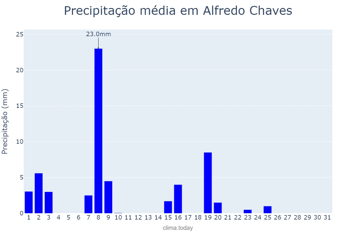 Precipitação em maio em Alfredo Chaves, ES, BR