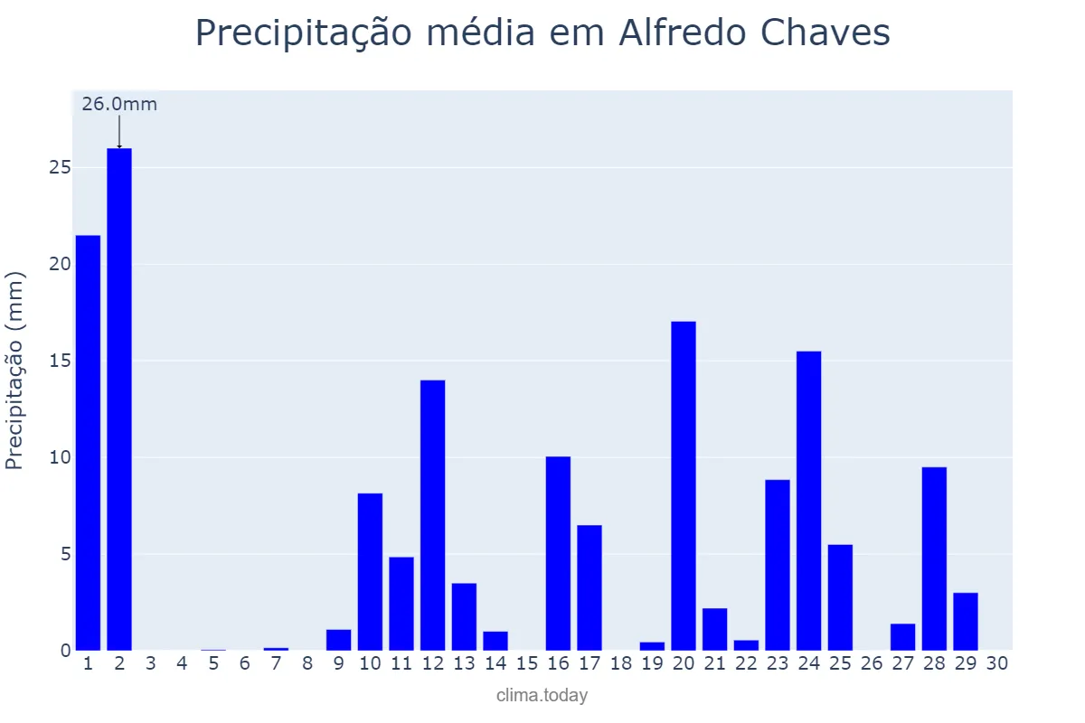 Precipitação em novembro em Alfredo Chaves, ES, BR