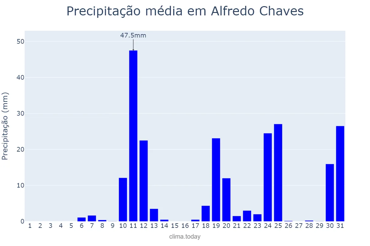 Precipitação em outubro em Alfredo Chaves, ES, BR