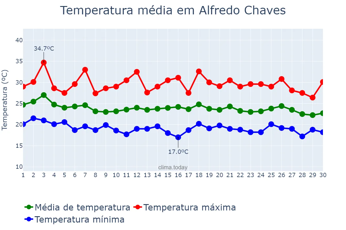 Temperatura em abril em Alfredo Chaves, ES, BR