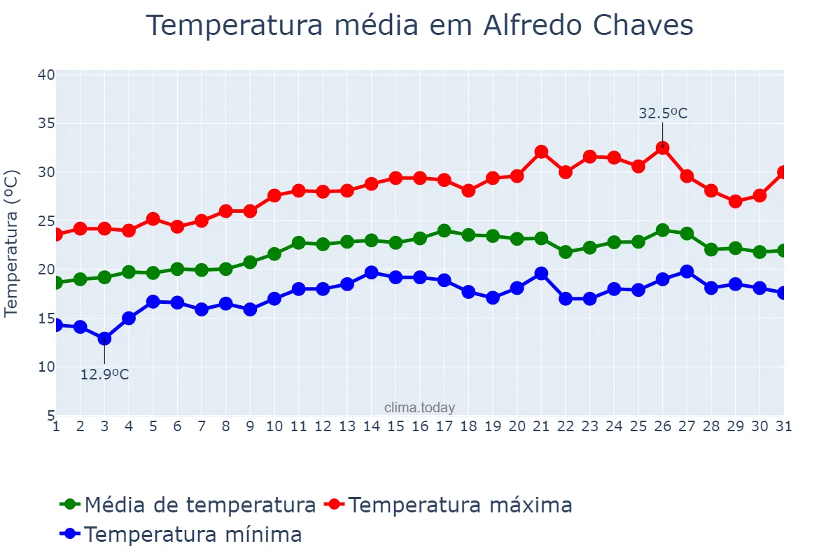 Temperatura em agosto em Alfredo Chaves, ES, BR