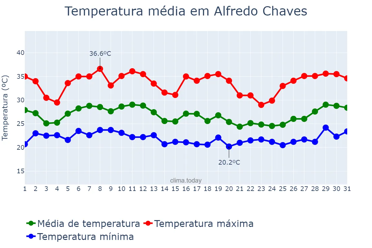 Temperatura em janeiro em Alfredo Chaves, ES, BR